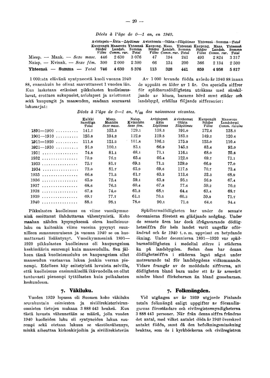 - 20 Décès à l'âge de 0 1 an, en 1940. Aviolapsia Åkta Légitimes Aviottomia Oäkta Illégitimes TotaJ Kaupungit Maaseutu Kaupung. Maas. Kaupung. Maas. Städer Landsb. Städer Landsb. Städer Landsb. Comm.