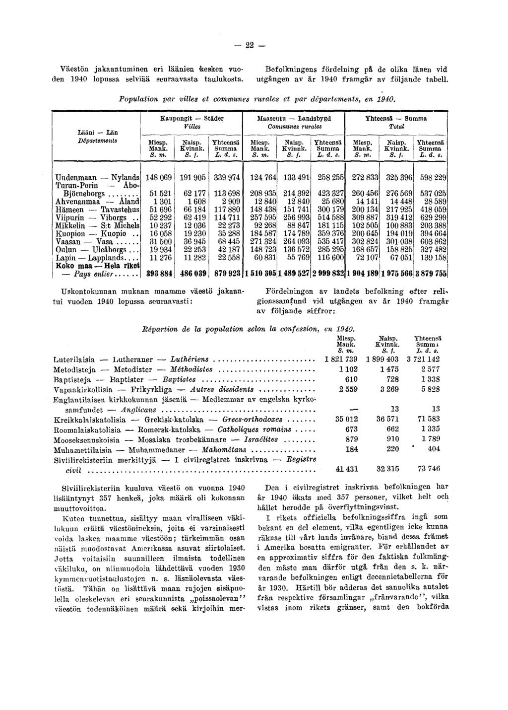 - 22 - Väestön jakaantuminen eri läänien 'kesken vuoden 1940 lopussa selviää seuraavasta taulukosta. Befolkningens fördelning på de olika länen vid utgången av år 1940 framgår av följande tabell.