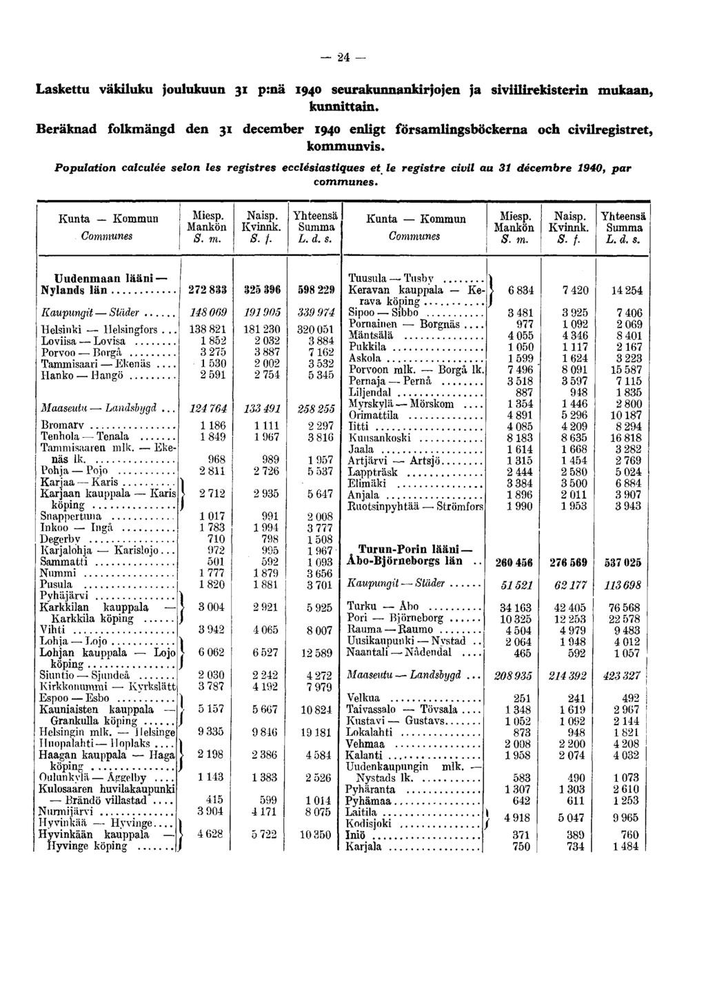 24 Laskettu väkiluku joulukuun 31 p:nä 1940 seurakunnankirjojen ja siviilirekisterin mukaan, kunnittain.