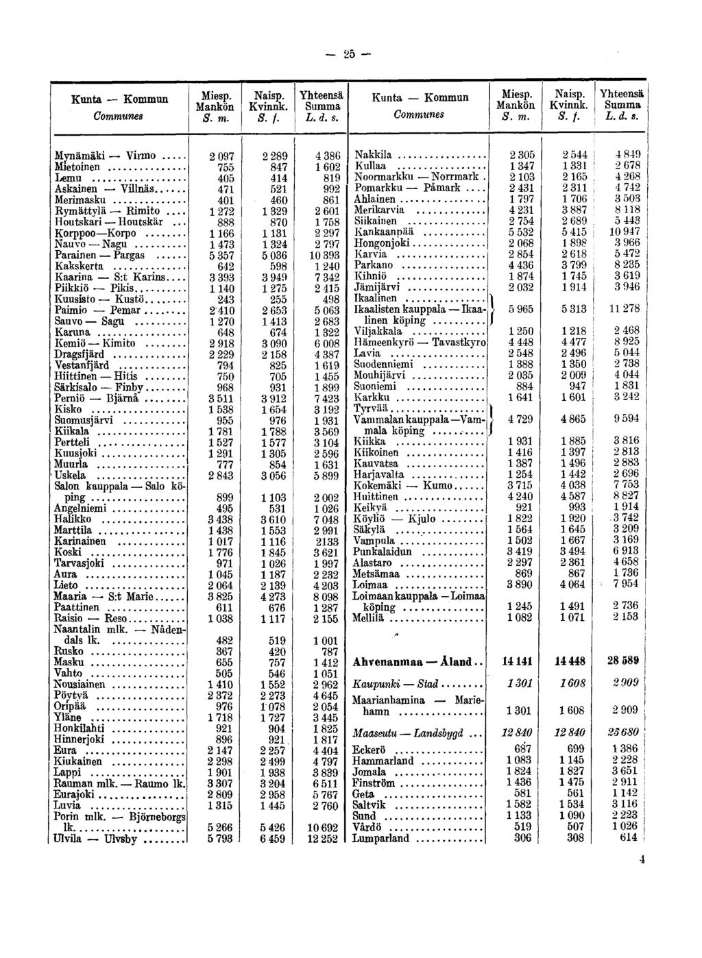 - 25 - Kunta Kommun Communes Mankön S.f. Kunta Kommun Communes Mankön S.f.! Mynämäki Virmo Mietoinen Lemu Askainen Villnäs Merimasku Rymättylä Rimito Houtskari Houtskär.