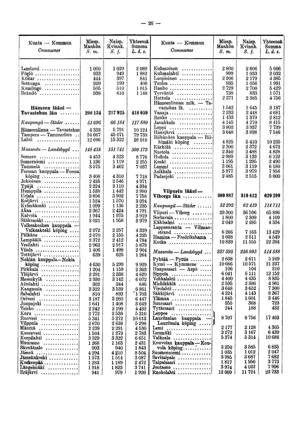 26 Kunta Kommun Communes Mankön S.f. Kunta Kommun Communes Mankön S.f. Lemland. Föglö Kökar... Sottnnga Kumlinge Brandö.