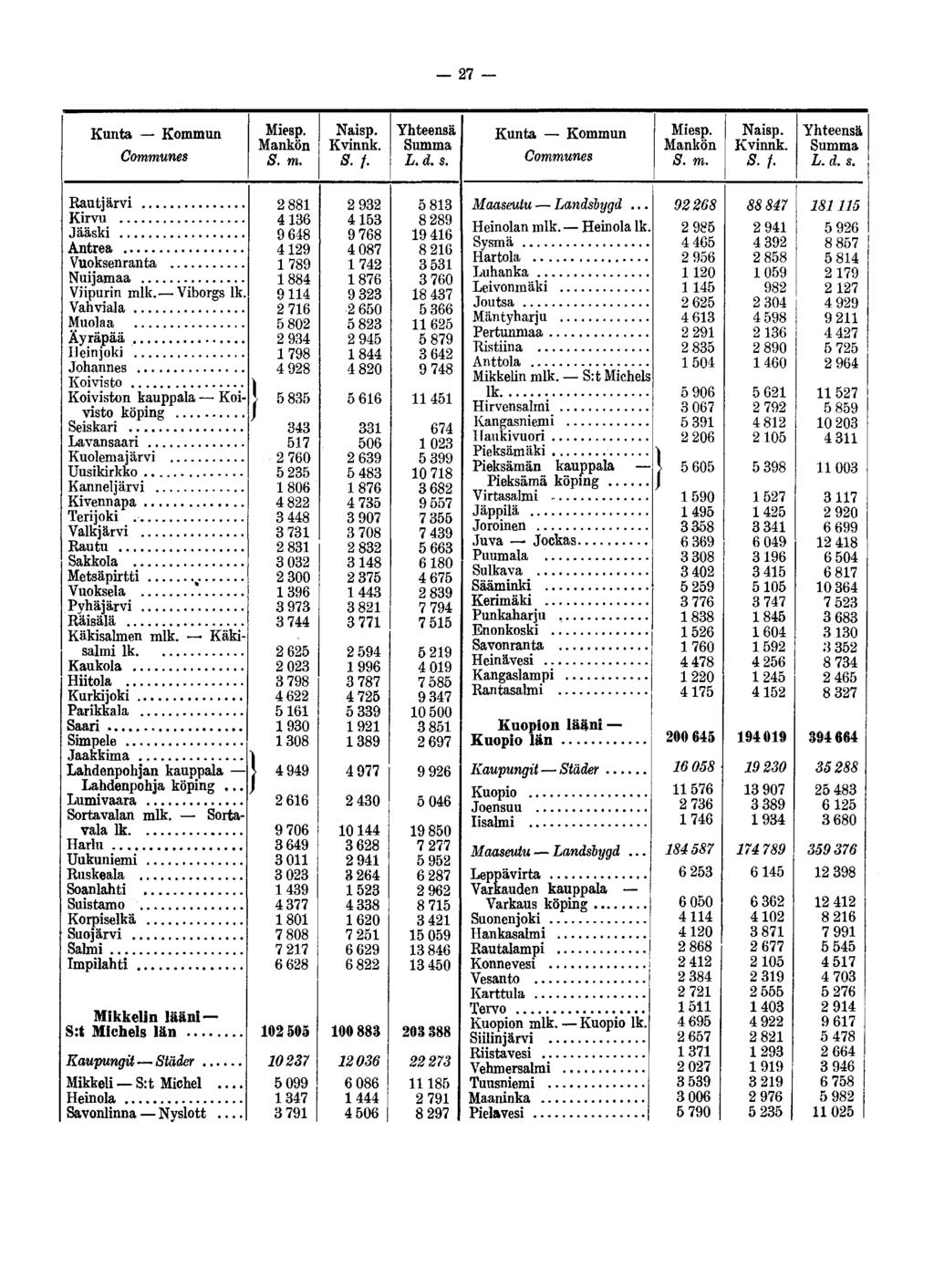 27 Kunta Kommun Communes Mankön S.f. Kunta Kommun Communes Mankön S.f. Rautjärvi Kirvu Jääski Antrea Vuoksenranta Nuijamaa Viipurin mlk. Viborgs lk.