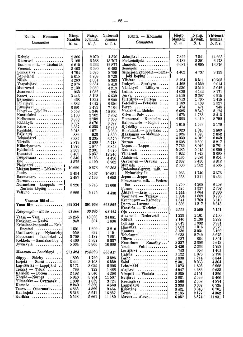 28 Kunta Kommun Communes Mankön S.f. Kunta Kommun Communes Mankön S.f. Keitele Kiuruvesi Iisalmen mlk. Iisalmi lk.