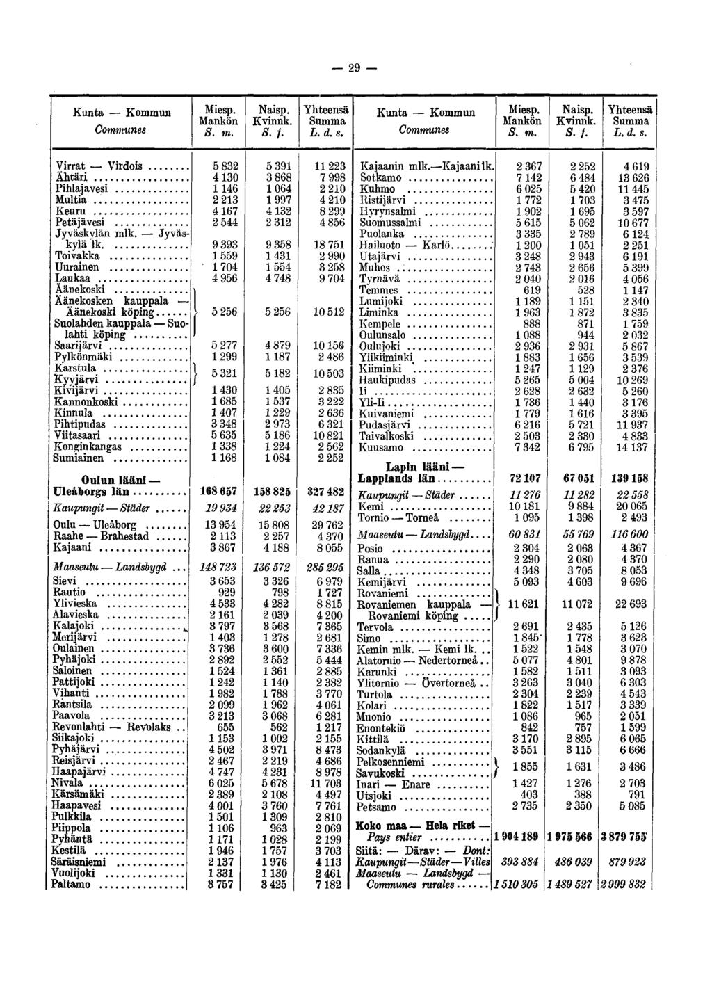 29 Kunta Kommun Communes Mankön S.f. Kunta Kommun Communes Mankön S.f. Virrat Virdois Ähtäri Pihlajavesi Multia Keuru Petäjävesi Jyväskylän mlk.