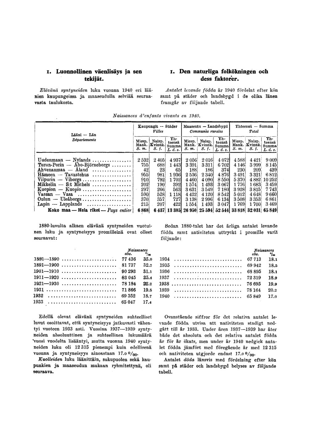 i. Luonnollinen väenlisäys ja sen tekijät. Elävänä syntyneiden luku vuonna 1940 eri läänien kaupungeissa ja maaseudulla selviää seuraavasta taulukosta. i. Den naturliga folkökningen och dess faktorer.