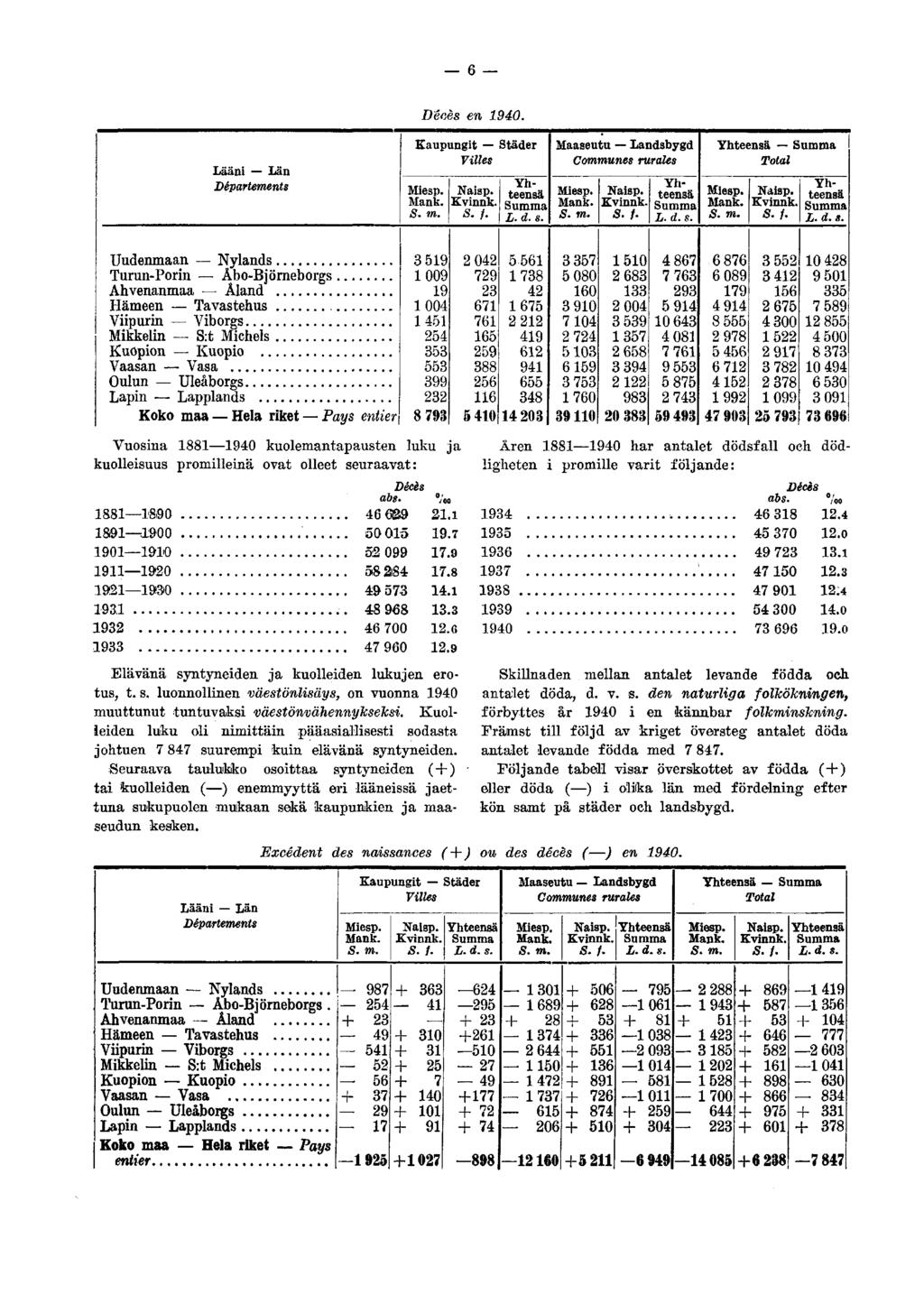 6 Décès en 1940. Lääni Län Départements Kaupungit Städer Mank. S. f.