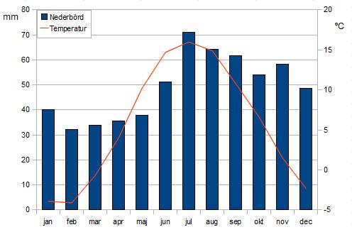 Figur 3: Normalvärden för temperatur och nederbörd från SMHI:s klimatstation Simonstorp ö (nr 8647). c SMHI. 3.2 Höjdmodellen Vad som är helt centralt vid erosionsberäkningar är att ha en bra höjdmodell av lämplig cellstorlek.