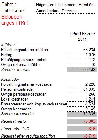 Sid 12 (13) Uppföljning av driftbudget Investeringar Medel för lokaländamål Övrigt KF:s mål för verksamhetsområdet: 3.