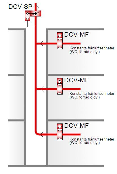 Funktionsschema med Flödesmätning - konstanta frånluftsflöden mäter kontinuerligt det aktuella konstanta