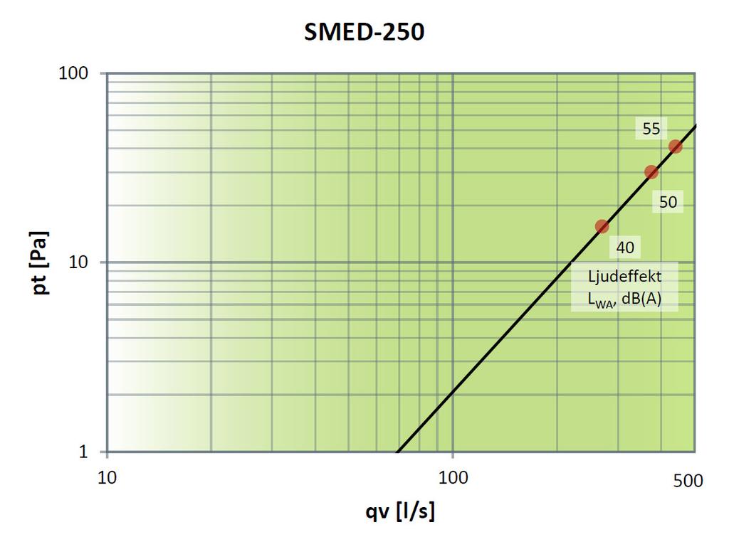 Ljuddiagram SMED Tabell 3: Korrektionsfaktor K 0 [SMED-125] K 0-16 -7-1 -2-4 -10-19 -33 Tabell 4: Korrektionsfaktor K 0 [SMED-160] K 0-16 -8-2 -2-4 -9-18 -35 Tabell 5: Korrektionsfaktor K 0
