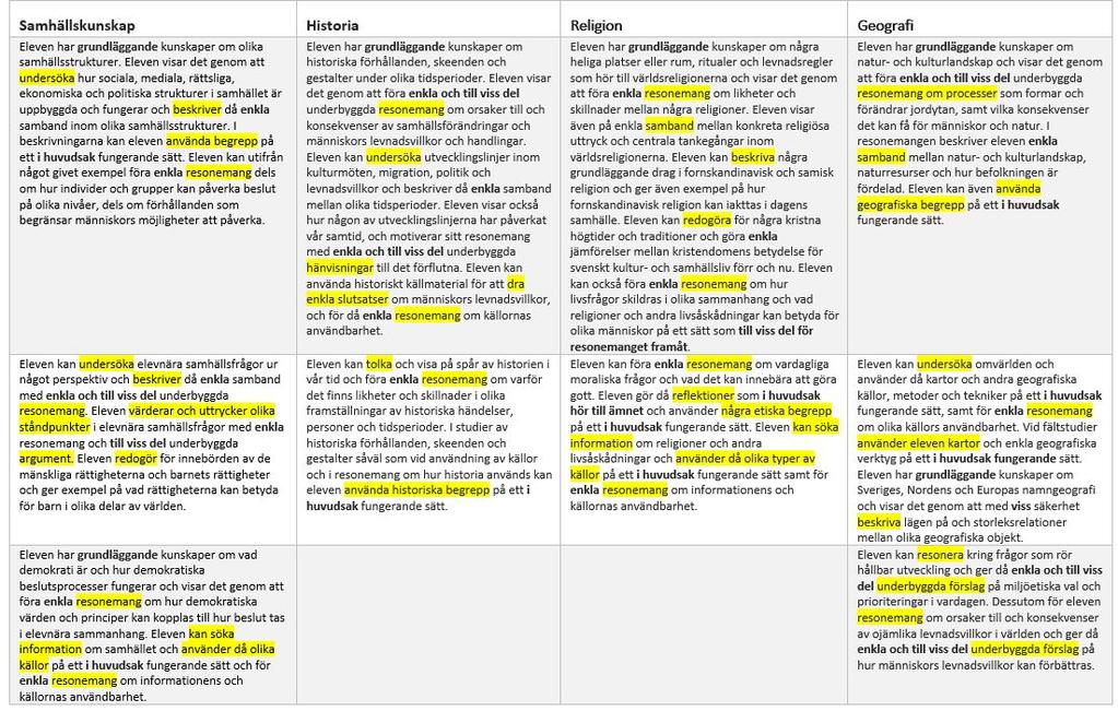 22 Ur kunskapskraven i SO-ämnena år 6 Undersöka Beskriva Använda historiska/etiska/geograﬁska begrepp Resonera Värdera och