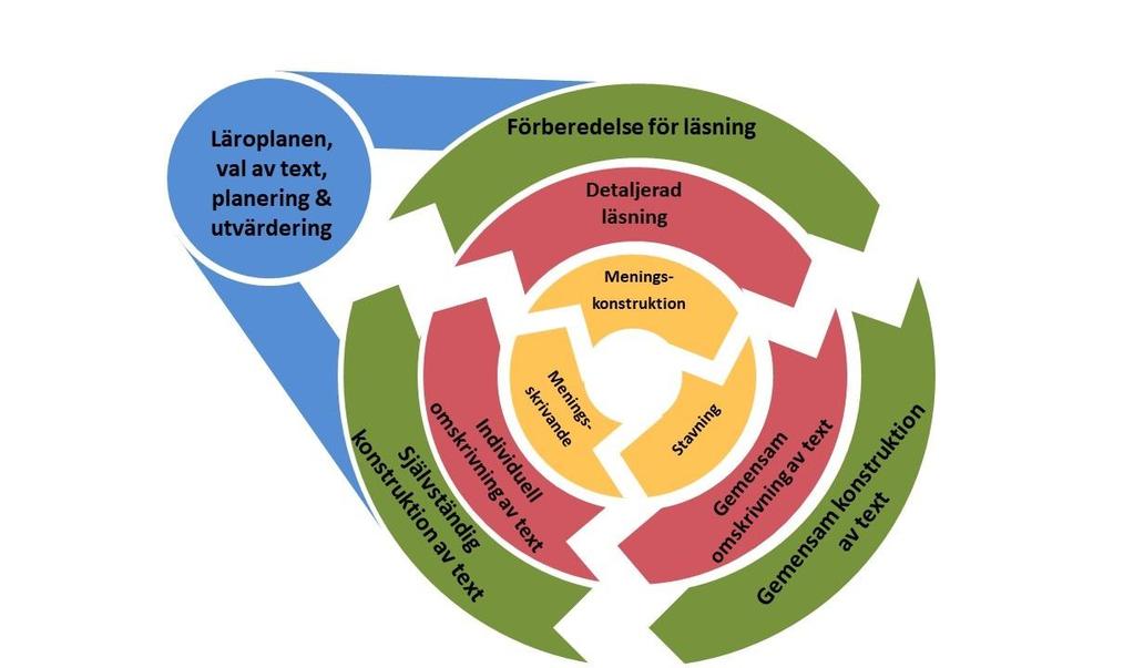 4 Reading to Learn Vad är R2L?