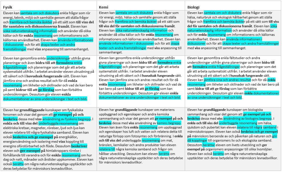 5 Ur kunskapskraven i NO för år 6 Samtala Diskutera Framföra och bemöta åsikter Resonera Söka information Använda