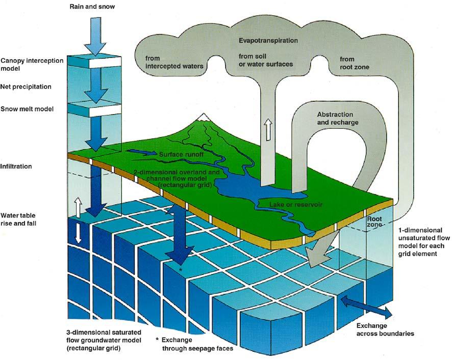 MIKE SHE is developed by the Danish Hydraulic Institute (DHI). The code describes the main processes in the land phase of the hydrological cycle, from rainfall to river flow /Graham and Butts 2005/.
