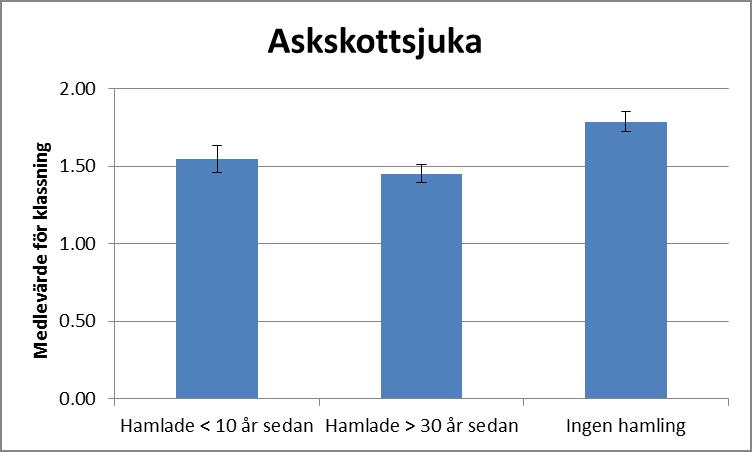 Figur 10 Påverkan av askskottsjuka mellan de olika hamlingstyperna, där 0=frisk, 1=lätt angripen, 2=angripen, 3=svårt