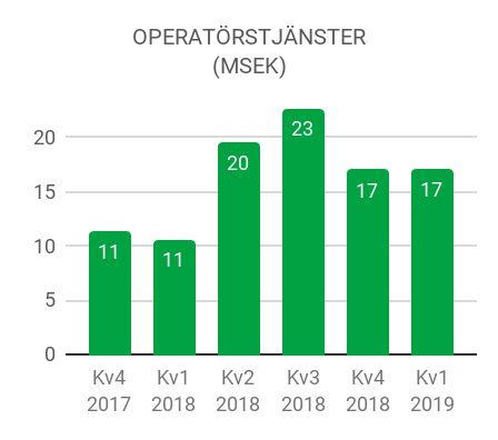 Operatörstjänster (Managed Services) Under kvartalet har vi fått förtroendet att förlänga ett flertal kontrakt till ett värde av 33,5 miljoner kronor under en avtalstid mellan 1-3 år.