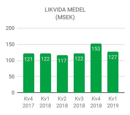 Kass aflöde och finansiell ställning Likvida medel Likvida medel uppgick vid periodens utgång till 59,1 miljoner kronor (66,5).