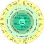 2006 kom LundaMaTs II, och ansatsen breddades från miljöanpassning till hållbarhet där miljön utgör ramarna för vad som kan göras, ekonomin ger medel och målet är det goda livet.