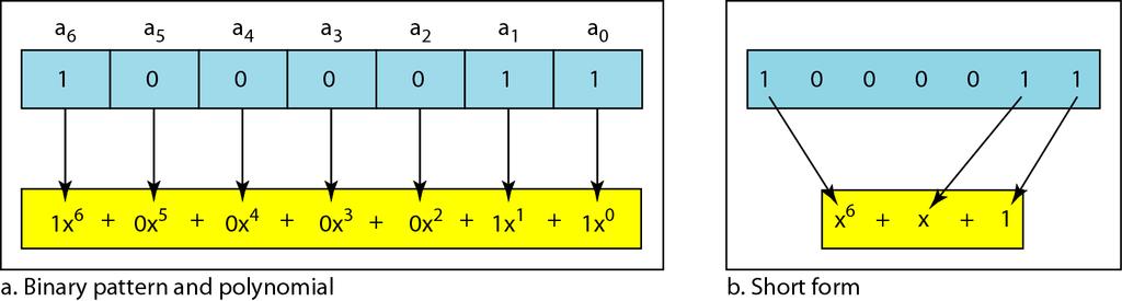 Polynomrepresentation Ett block med k bitar (dataword)