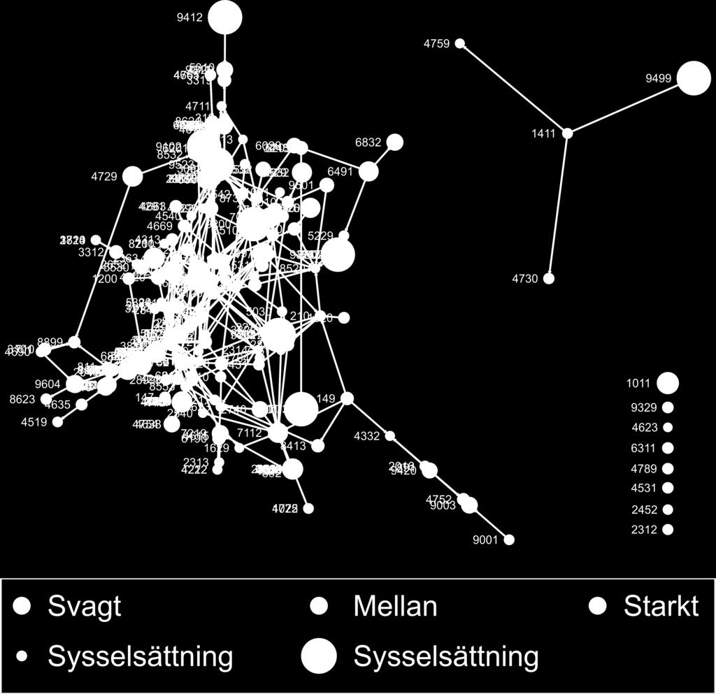 19 Figur 6: Skill-relatedness, 2010-2015 för hela Västernorrland Av större intresse än den generella strukturen är istället hur skogsnäringarna är kopplade till varandra och till övriga delar av det