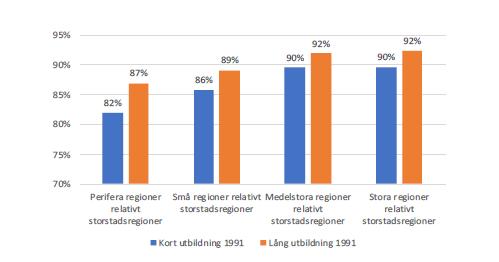 lön för högutbildade 1991 till mer lika lön för lågutbildade