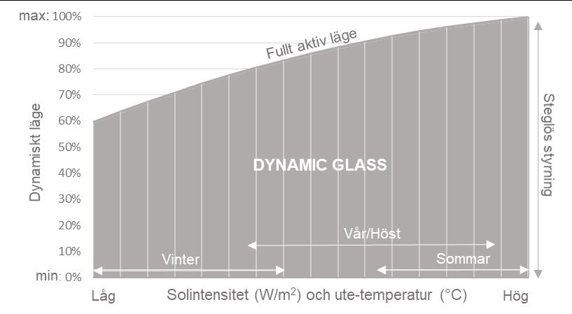 DYNAMISKA EGENSKAPER 209 05 28 Sida 2 (7) Med Glass unika dynamiska egenskaper är det flexibelt och enkelt styra inomhusklimatet i fastigheten.