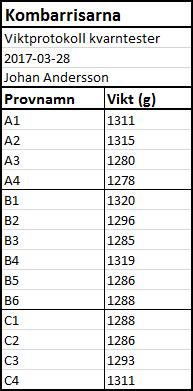 E Kvarntester Figur 30: Viktprotokoll för samtliga kvarntester.