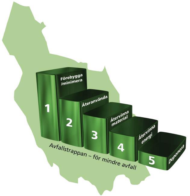 Avfallsplanen Under planperioden föreslås det mest prioriterade för avfallshanteringen i Dalarna vara att förbättra positionen i avfallstrappan med en långsiktig färdriktning (10-15 år) som