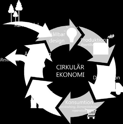 Cirkulär ekonomi Cirkulär ekonomi bygger på kretsloppssystem och innebär att produkters mervärde bevaras så länge som möjligt och avfall minskas.