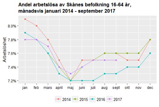 Datum 2017-11-09 10 (12) Varslen i Skåne under september uppgick till 448 personer, vilket var en ökning från föregående månad med 180 personer (67 %).