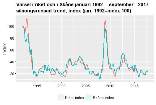 Datum 2017-11-09 11 (12) De 448 varsel som skedde i Skåne under september kan jämföras med toppnoteringen under finanskrisen i november 2008 på 2 290 varslade.