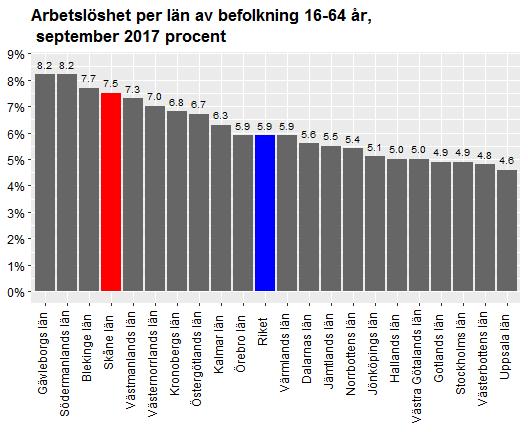 Datum 2017-11-09 4 (12) Skåne hade i september 2017 den sjätte högsta ungdomsarbetslösheten i landet, mätt som andelen arbetslösa