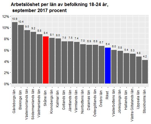 Datum 2017-11-09 5 (12) Arbetslöshet i Skånes kommuner I absoluta tal uppgick arbetslösheten i Skåne i september till 61 336 personer, vilket motsvarade 7,5