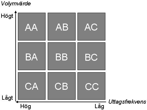 Teoretisk bakgrund Stegen i ABC-analys (Aronsson m.fl., 2003): 1. Välj klassificeringskriterium, dvs. vilket volymvärde som ska användas för artiklarna, och beräkna volymvärdet för respektive artikel.