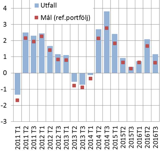 2,0-6,0 Omkring 3 under 2016 Limit- och mandatöverträdelser 3 per år 2 överträdelser Utbetalda ersättningskrav från motpart Benchmark 3 händelser och/eller 300 tkr Bland de bästa (lägsta kvartilen)