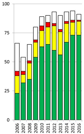 SAMMANFATTNING 2016 Övergripande resultatindikatorer kärnverksamhet Område Indikator Mål Status Penningpolitik Finansiell stabilitet KPI resp KPIF Femårsförväntn.