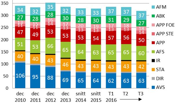 Aggregerad balansräkning, mdkr RESURSER 2016 Aggregerad resultaträkning, mkr 2016-12-31 2015-12-31 Förändr 2016 2015 +/- Tillgångar Ränteintäkter 5 801 4 929 872 Guld- och valutareserv 541 491 50