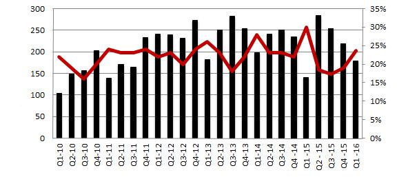 Finansiell översikt OMSÄTTNING OCH RESULTAT JANUARI MARS 2016 Nettoomsättningen för perioden januari mars ökade med 28 procent till 178,8 mkr (139,7).