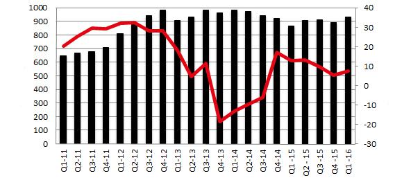 OMSÄTTNING OCH EBITDA - RULLANDE 12 MÅNADER OMSÄTTNING R12M EBITDA R12M OMSÄTTNING MKR EBITDA MKR OMSÄTTNING PER INTÄKTSSLAG 2016 2015 2015 2015/16 3 mån 3 mån 12 mån 12 mån MKR JAN-MAR JAN-MAR