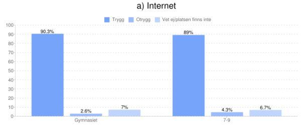 Resultaten skiljer sig inte nämnvärt från året innan.