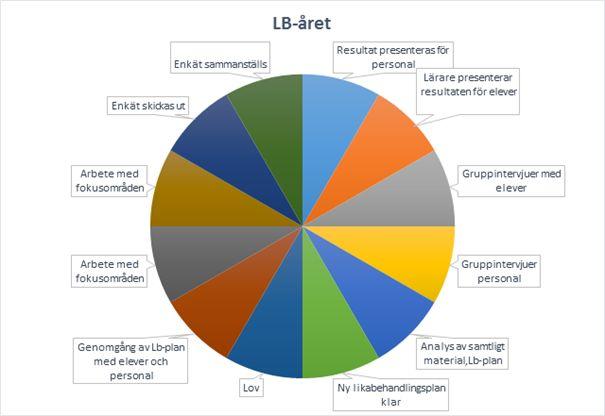 Likabehandlingsåret Januari Resultatet från enkäten presenteras för personal på ett personalmöte. Februari Lärare presenterar resultatet för eleverna.