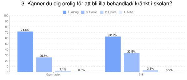 Skolans olika elevföreningar anordnade aktiviteter för eleverna för att bidra till trivsel, gemenskap och lära känna varandra.