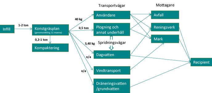 beräkningarna uppgå till omkring 550 kg/år. De totala förlusterna från konstgräsplaner i Sverige blir då i storleksordningen 475 ton/år.