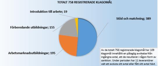 Under 2017 registrerades 389 klagomål för tjänsten, vilket stod för drygt 50 % av samtliga inkomna klagomål för upphandlade arbetsförmedlingstjänster.