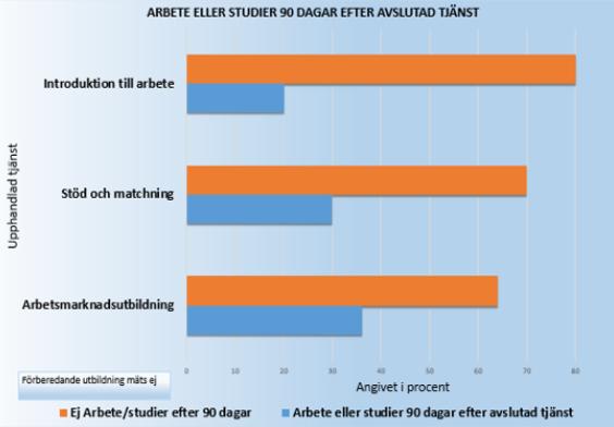 Under 2017 hade Stöd och matchning ett snitt på 30 % av deltagarna som befann sig i jobb eller studier 90 dagar efter avslutad tjänst.