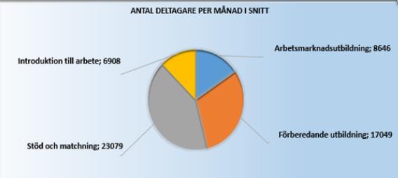 Stöd och matchning i särklass den största tjänsten som Arbetsförmedlingen upphandlat om vi ser till antalet deltagare.