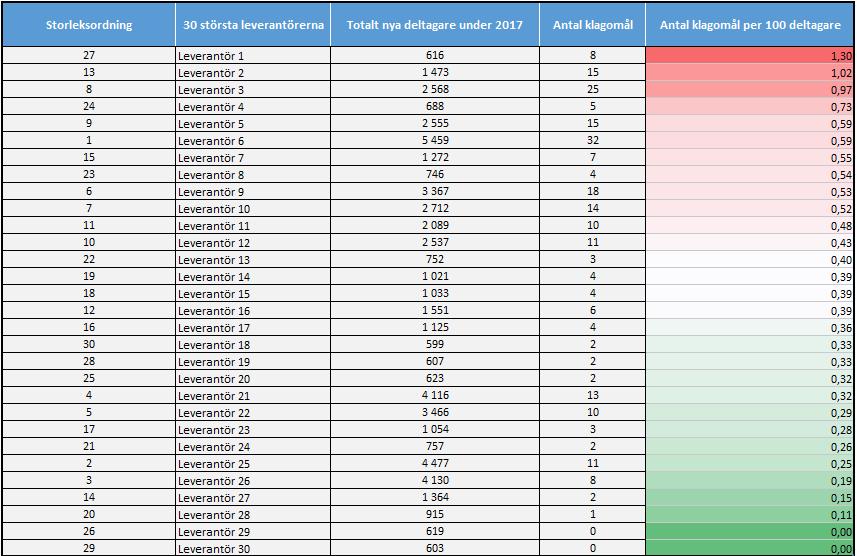 Arbetsförmedlingen har i första hand granskat leverantörer som har minst 150 kvarstående deltagare i snitt mellan perioden 2017-12 2018-06.