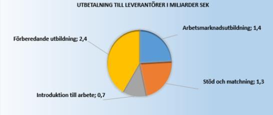 Ekonomi Under 2017 uppgick den totala kostnaden av Stöd och matchning 1,3 miljarder SEK.