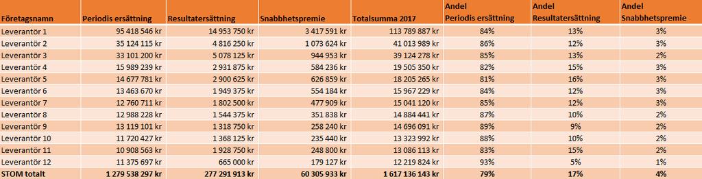 leverantörer stod för 75 % av utbetalningarna (1,2 miljarder). Den totala kostnaden ink. Moms var 1,6 miljarder SEK.