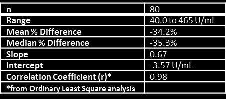 reagenslot 318 och 316 ADVIA Centaur CP reagenslot 318 (U/ml) ADVIA Centaur CP reagenslot 316 (U/ml) % 8% 6% 4% 2% % -2% -4% -6% -8% -% ADVIA